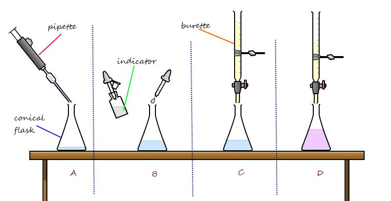titration